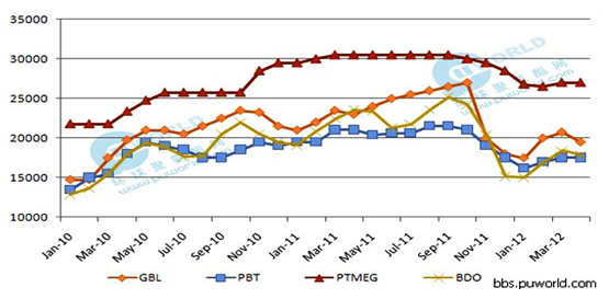 2010年至今BDO及下游月均价(元/吨)