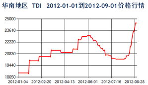 2012年 1-9月TDI华南地区价格走势图